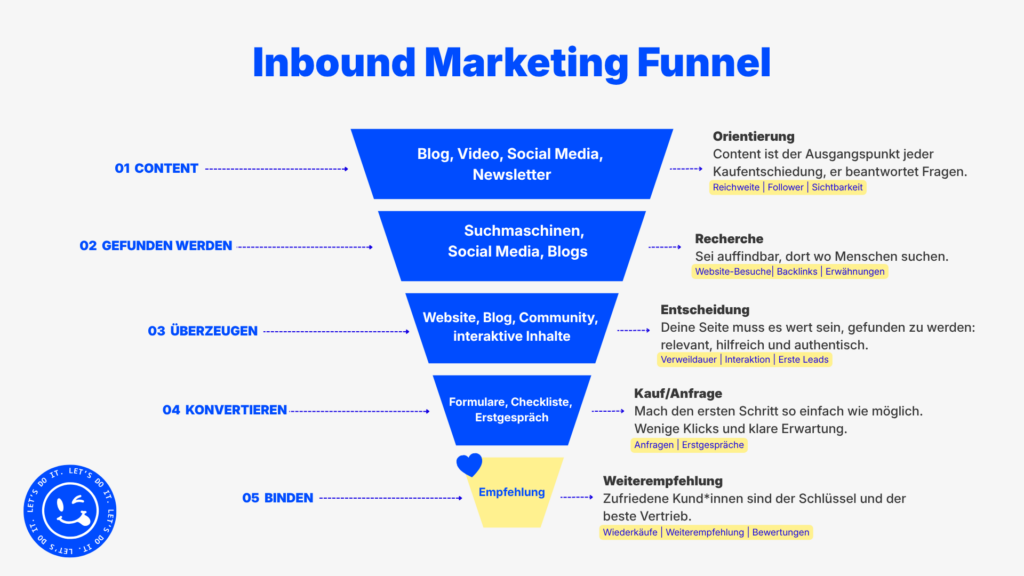 Inbound marketing funnel